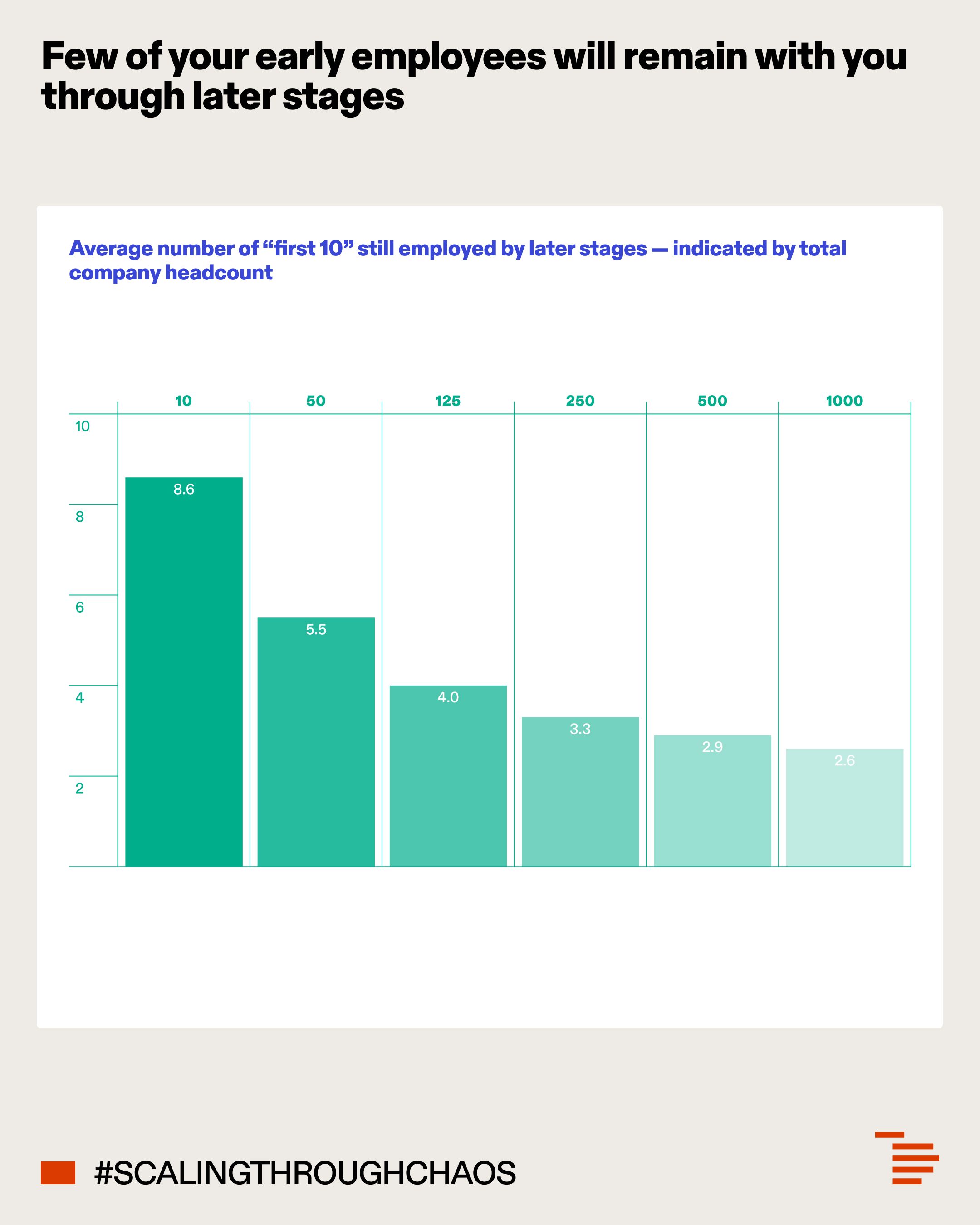 Few of your early employees will remain with you through later stages