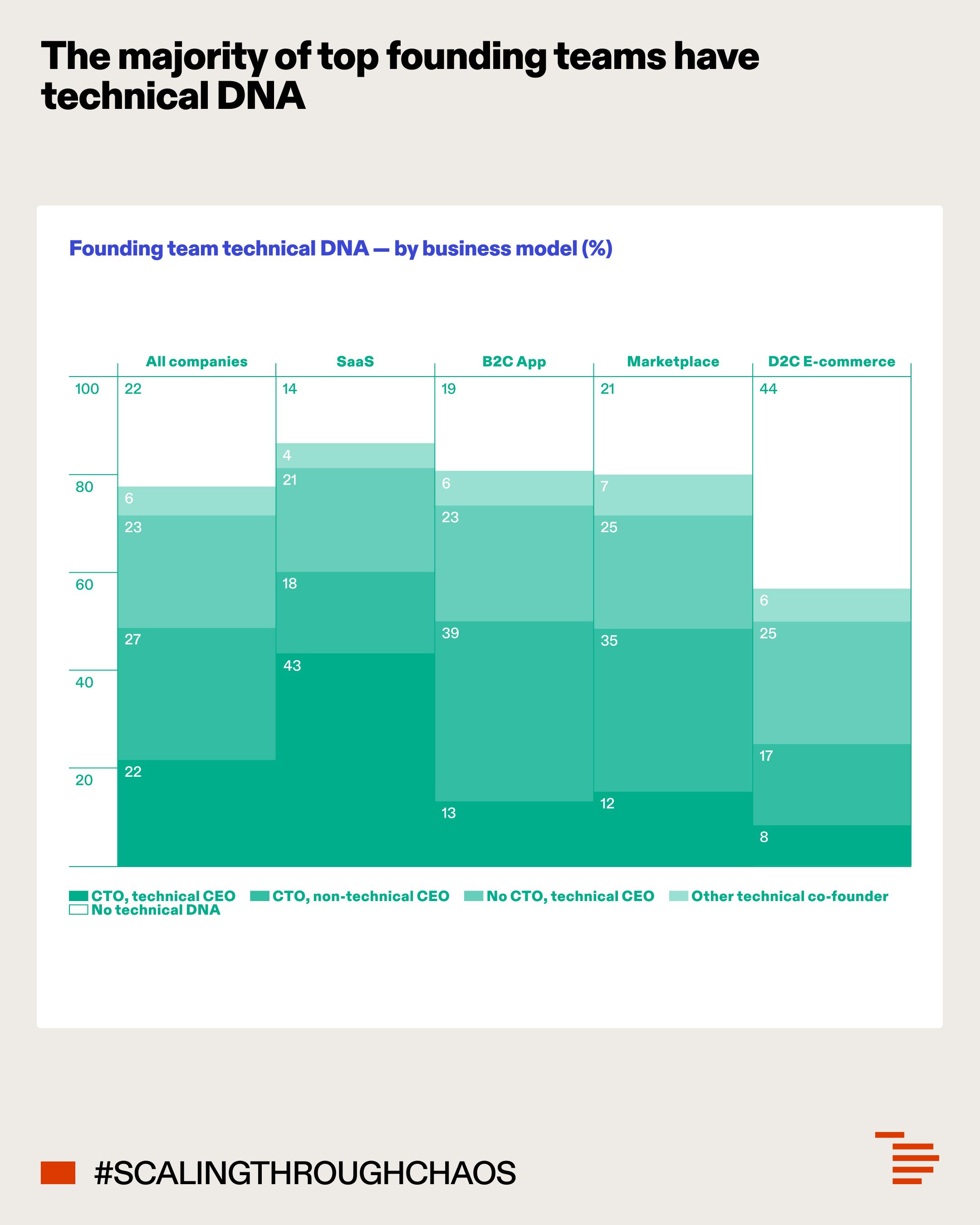 The majority of top founding teams have technical DNA