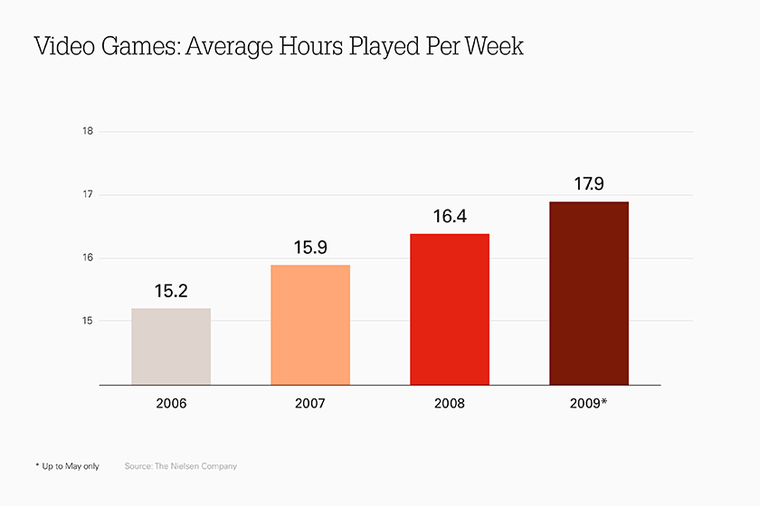 Average play per week