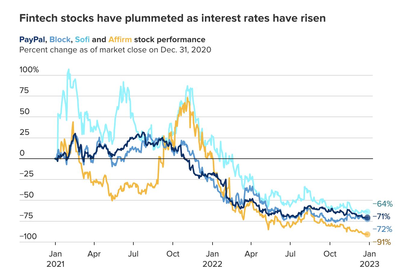 Chart_Fintech stocks.png