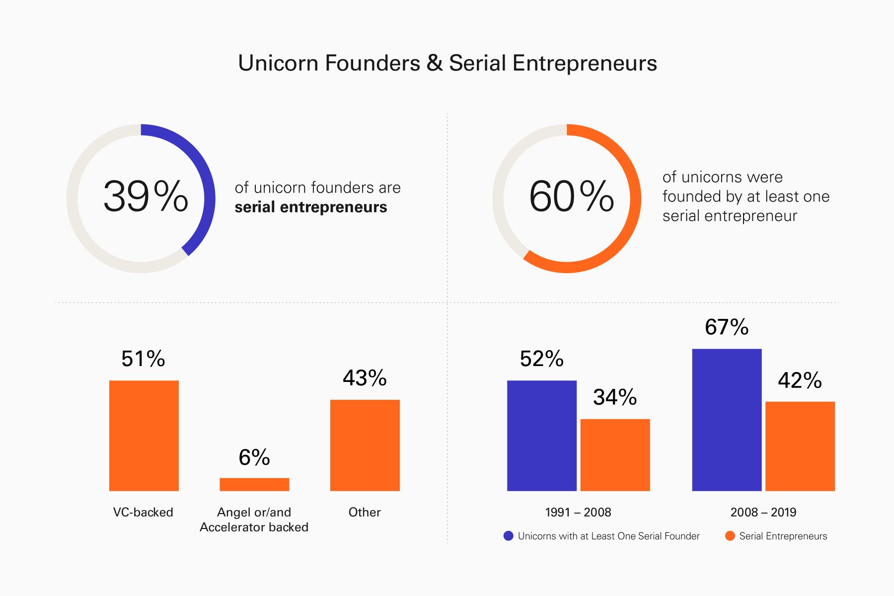 “I’m very interested in the success rate of companies that are started by serial entrepreneurs. Are serial entrepreneurs more likely to build iconic companies than first time entrepreneurs? Especially in Israel, there is a large wave of second/third-time entrepreneurs that are starting new companies, commanding large seed rounds and high valuations. This is a trend I’m watching carefully and want to go deeper into.” — Juriaan Duizendstraal