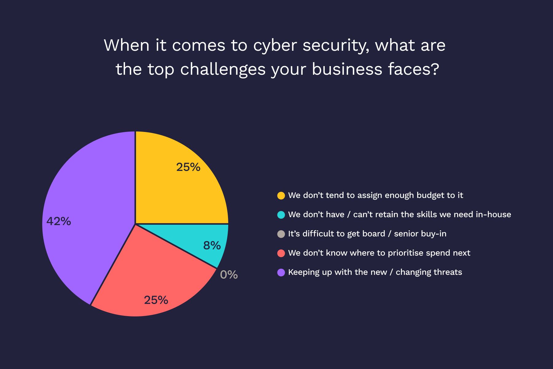 “Cybersecurity. Despite the rise in cyber threats and the willingness to defend themselves, businesses do not know where to start or what to do. As the tech stack becomes increasingly fragmented, I believe tech companies will start embedding security directly in their software, just like they started embedding AI 5 to 10 years ago.” — Cyriac Parisot