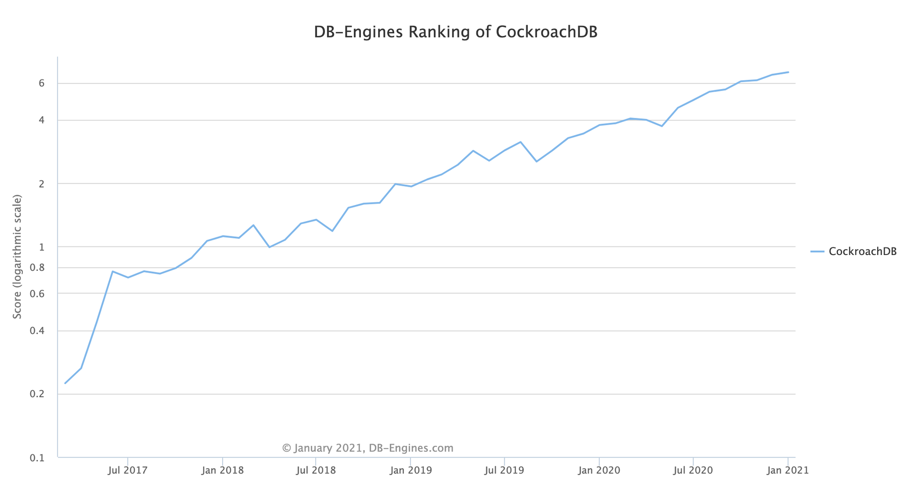 HIGH QUALITY - DB Engines Ranking of CockroachDB.png