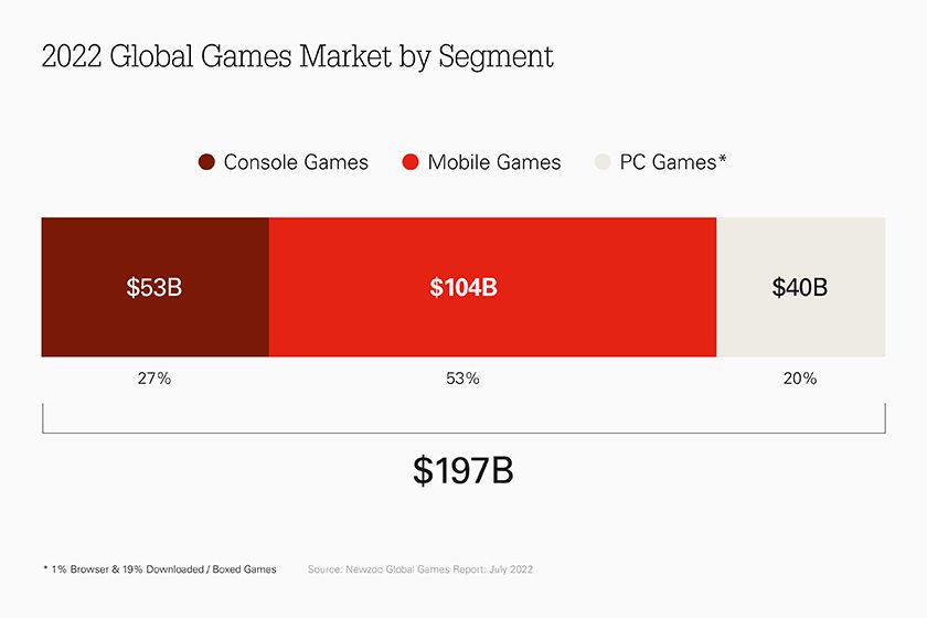 Market by segment