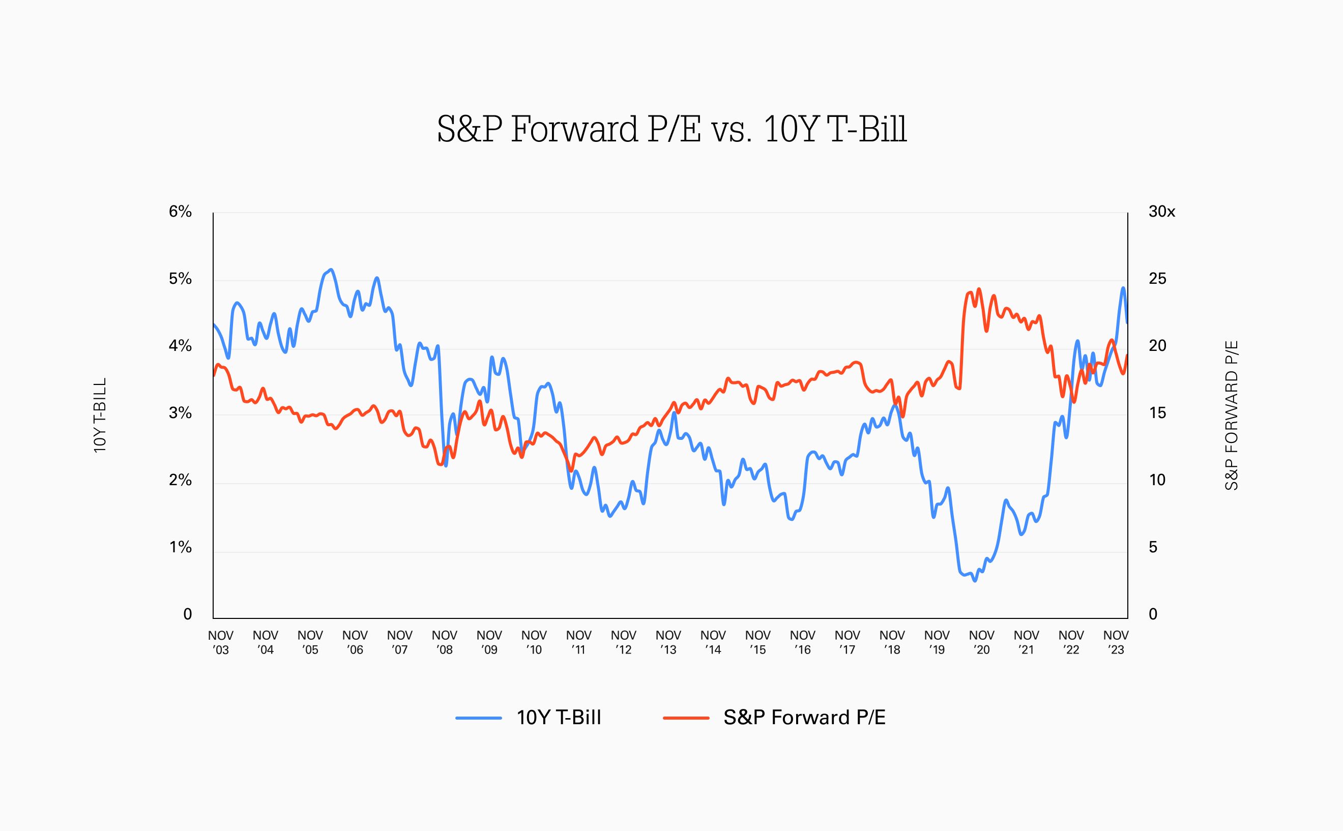 S&P Forward PE vs 10Y TBill