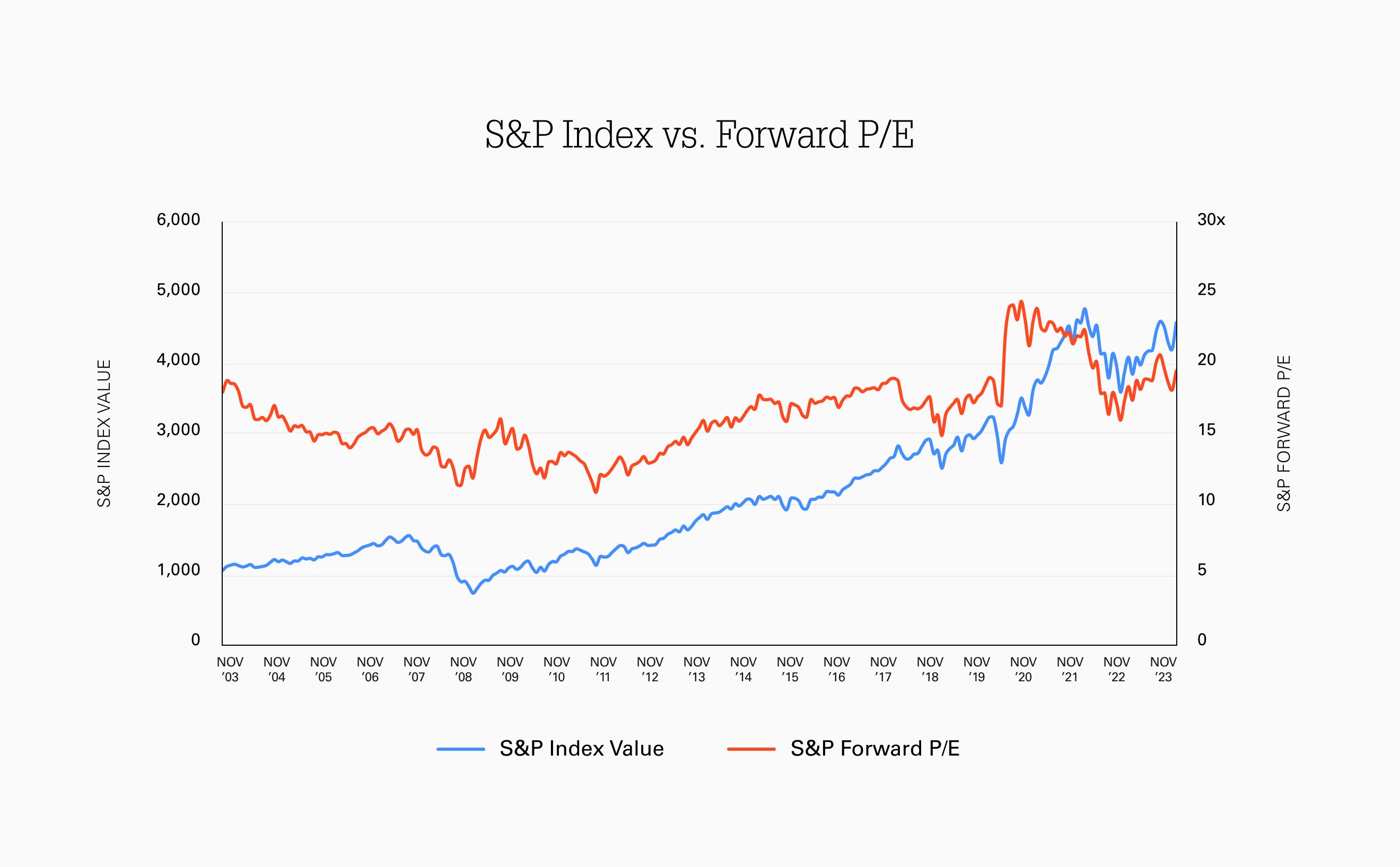 S&P Index vs Forward PE