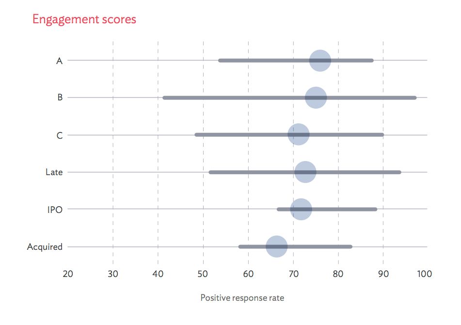 The band indicates where 95% of scores fall. The large dot represents the median score of all companies within each funding series.