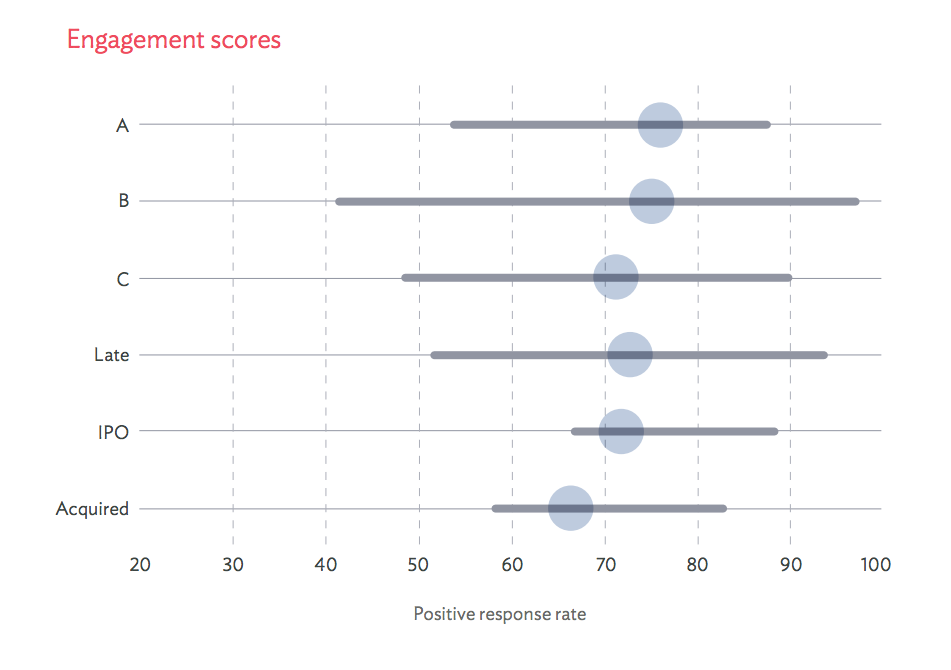 The band indicates where 95% of scores fall. The large dot represents the median score of all companies within each funding series.