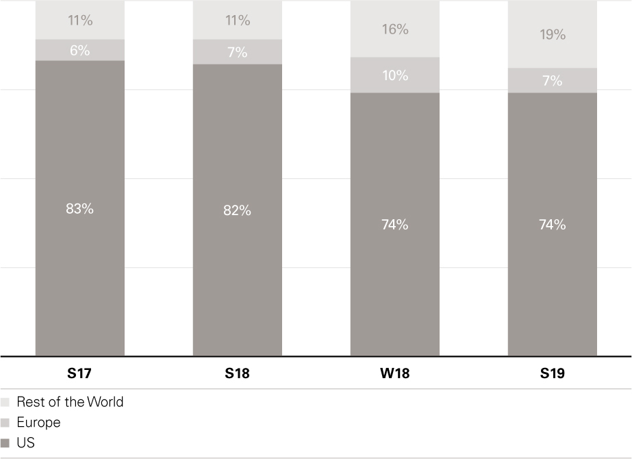 Participation at Y Combinator by nationality