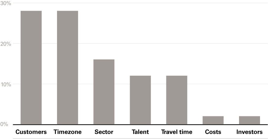 Reasons for choosing New York as US hub