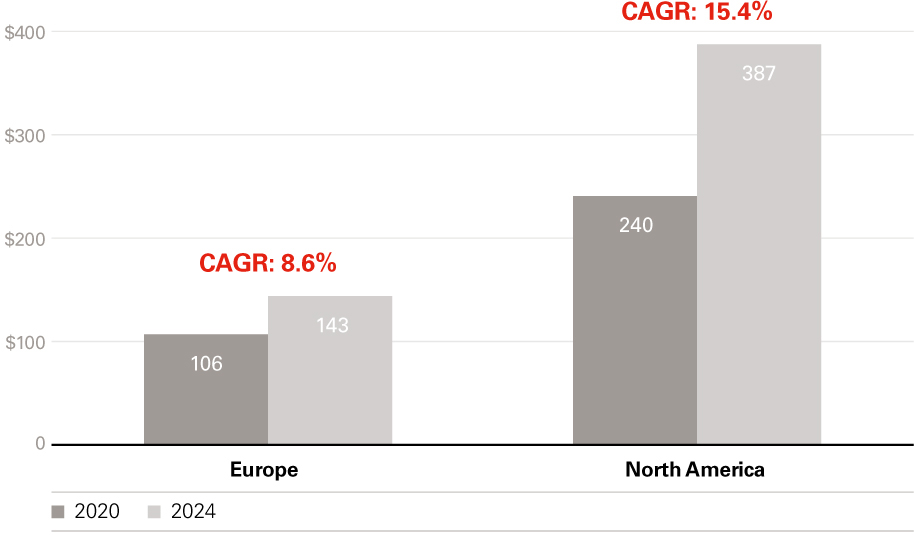 Investment in B2B software 2020-2024 ($billions)