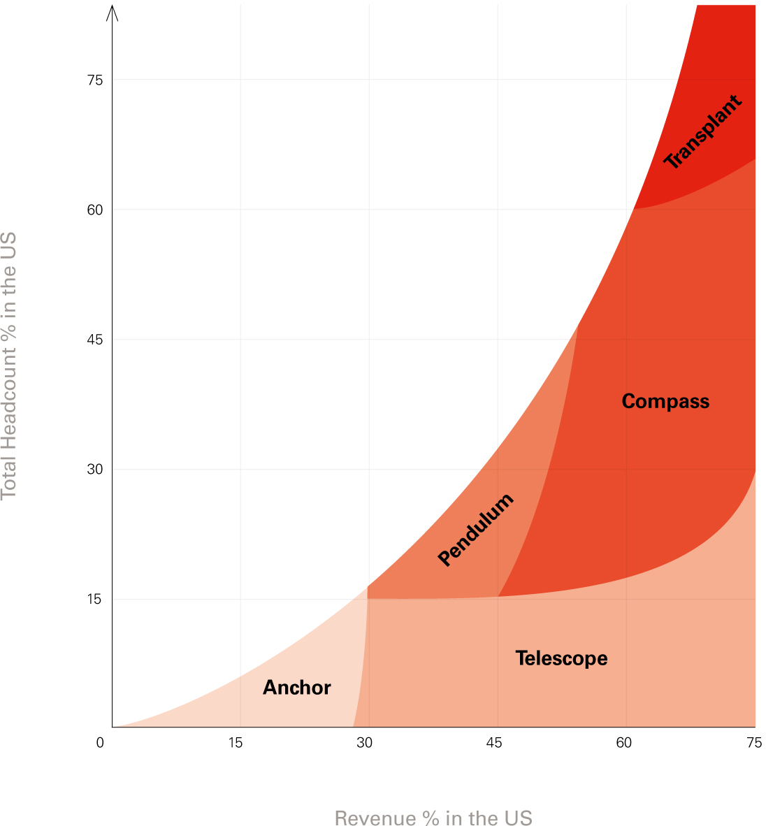 Mapping our archetypes in terms of US% of Revenue and US% of Total Headcount