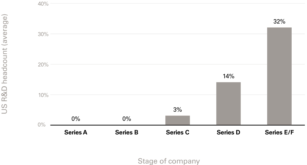 What % of R&D Headcount do European companies have in the US?