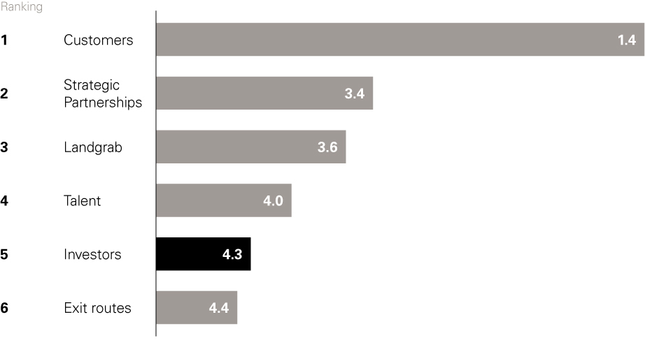 Rank your reasons for expanding to the US Average weighted ranking of factors