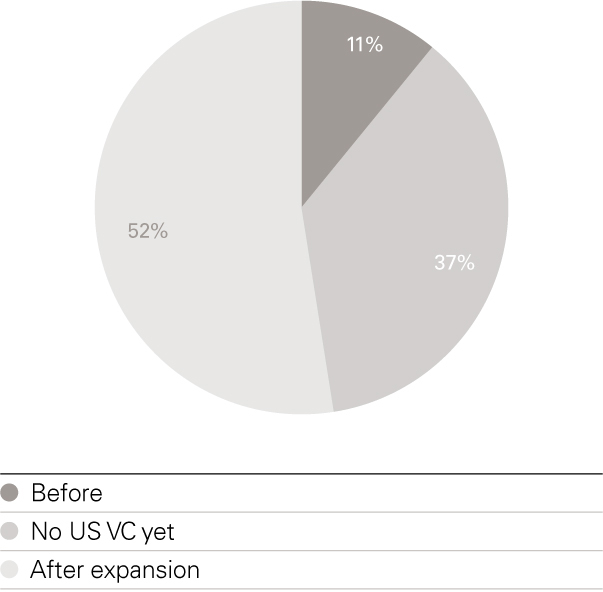 US VC funding