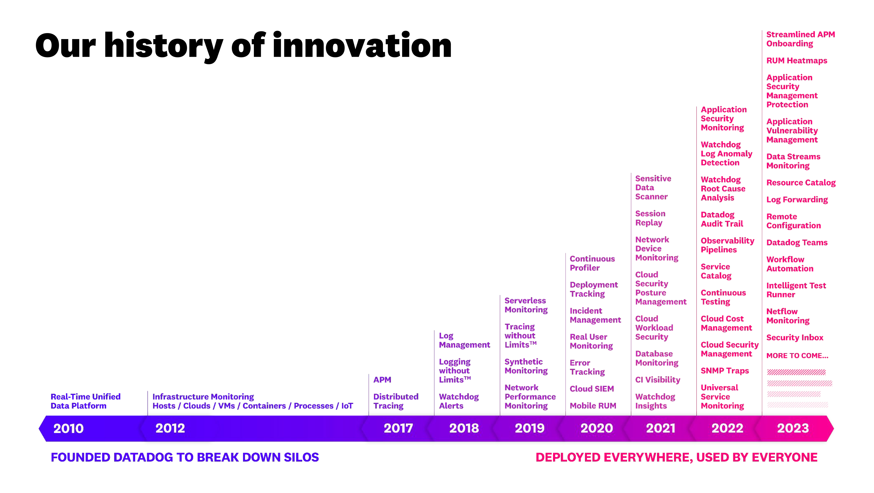 DATADOG’S PATHWAY TO MULTI-PRODUCT STARTED NARROW AND DEEP