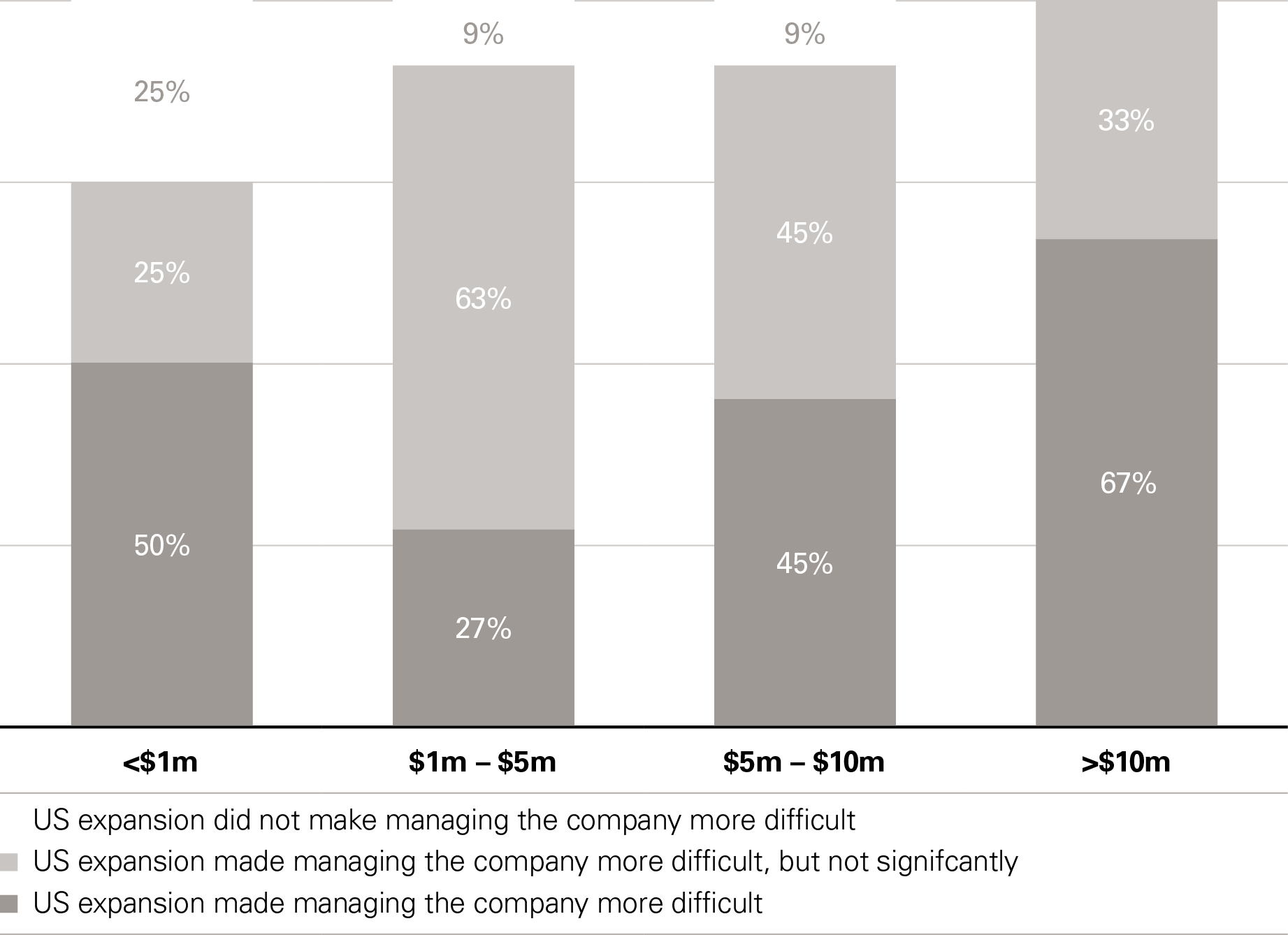 US expansion's impact on difficulty managing the company by funding amount raised prior US expansion